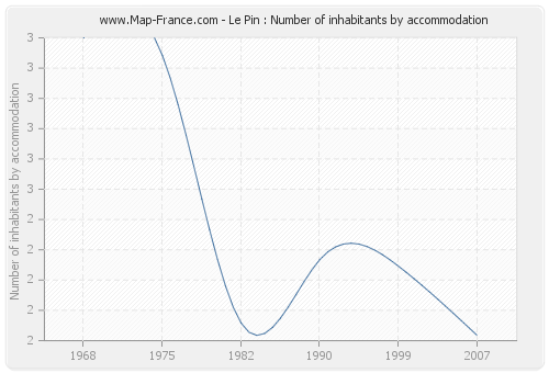 Le Pin : Number of inhabitants by accommodation